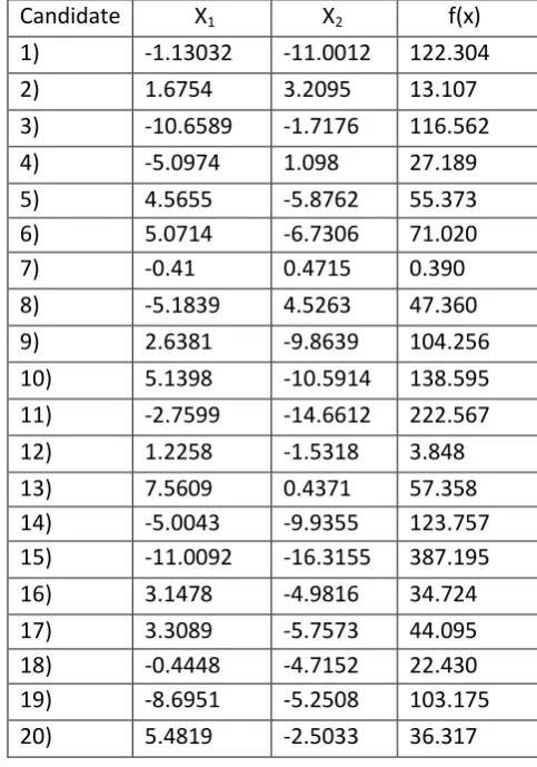 Table -1: Initial Population 