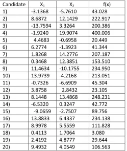 Table 3:- New values of the variables and the objective function during first iteration by applying Jaya equation 