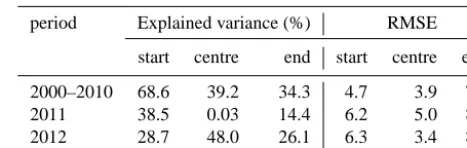 Table 2. Statistical correlation between simulated and observed rag-weed pollen season for ﬁtting 2000–2010 and prediction (2011,2012).