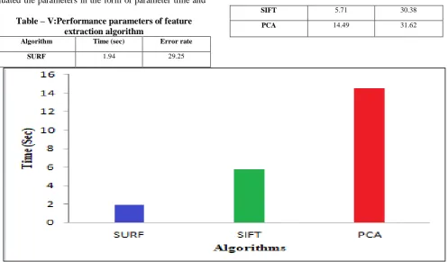 Table – V:Performance parameters of feature extraction algorithm Algorithm Time (sec) Error rate 
