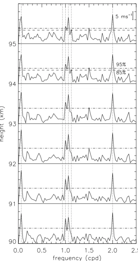 Fig. 5. Fourier spectra of meridional wind during 32 days. The dot-ted vertical lines from left to right denote spectral components of0.0625, 0.9375, 1.0, 1.0625 and 1.125 cpd corresponding to periodsof 16 days, 25.6, 24, 22.59, 21.33 and 12 h, respectivel