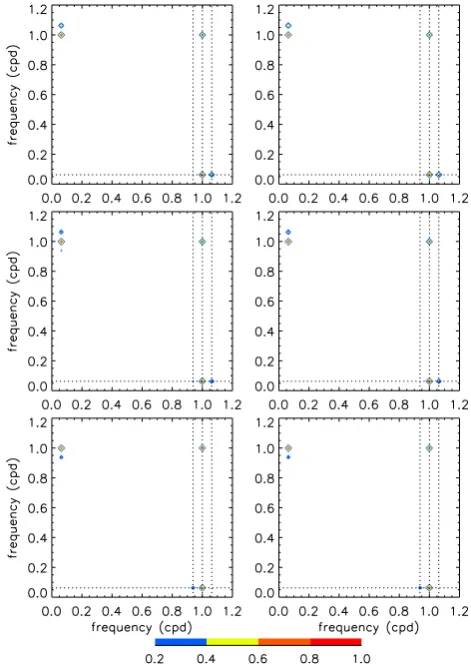 Fig. 6. Normalized bispectrum. The dotted horizontal line repre-sents the 16-day wave, and the dotted vertical lines from left to rightrepresent the 25.6, 24 and 22.59-h waves, respectively