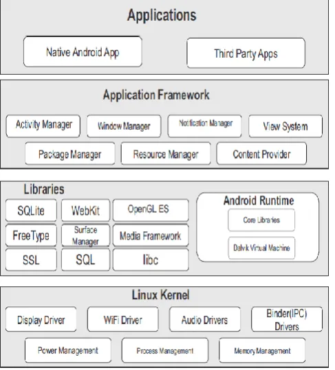 Figure 1: Android operating system architecture  