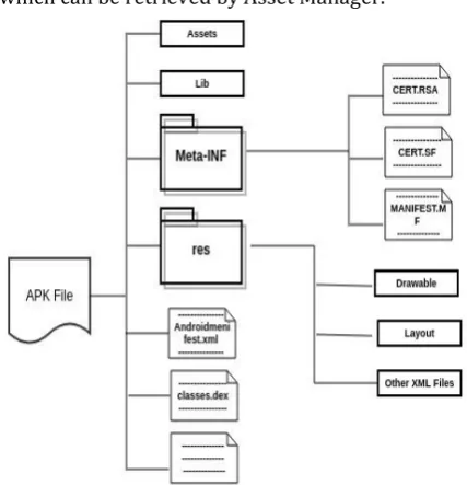 Figure 3: Android components and their interactions  