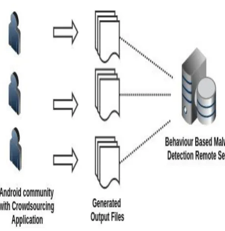 Figure 8: Crowdroid Architecture 