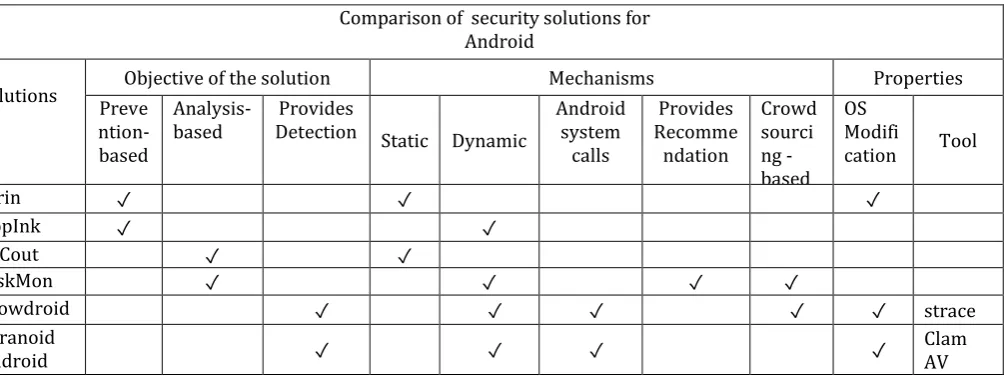 Table 1: Comparison of the security solutions for Android 