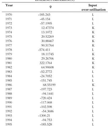 TABLE 1 EFFICIENCY CRITERIUM () Year  Input over-utilisation 1970 -185.243 L 1971 -45.154 L 1972 -57.1995 L 1973 12.47374 K 1974 13.1072 K 1975 20.52269 K 1976 30.88467 K 1977 90.51764 K 1978 -574.411 L 1979 18.11745 K 1980 29.26706 K 1981 322.1764 K 198