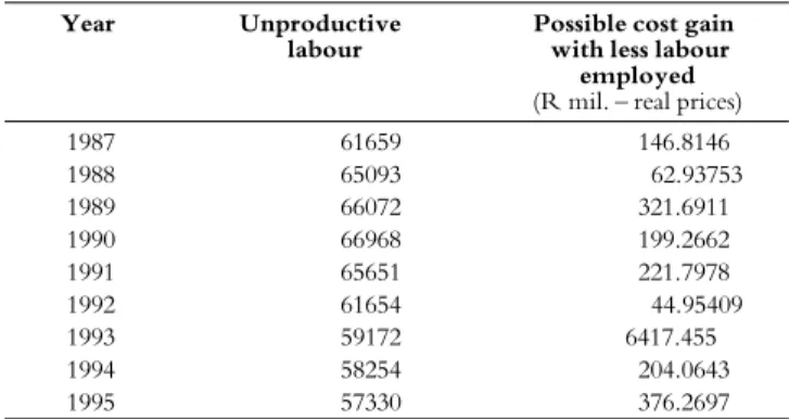 Table 2 shows the possible output wasted in each year (1987- (1987-1995) and the unproductive labour that was employed at the non-optimal factor allocation and total cost outlay levels.