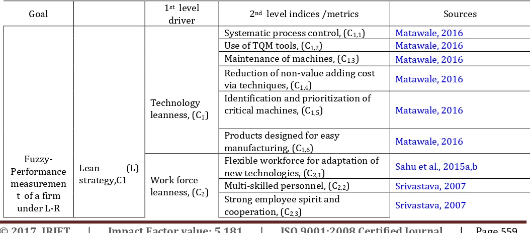 Table: 1 L-R SC performance appraisement module 