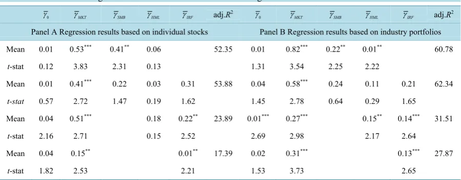 Table 5. Cross-sectional regressions of excess returns on factor loadings                                            