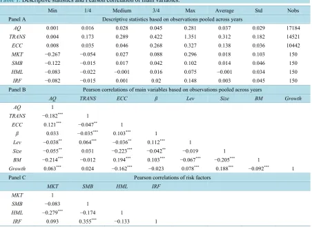 Table 1. Descriptive statistics and Pearson correlation of main variables.                                           