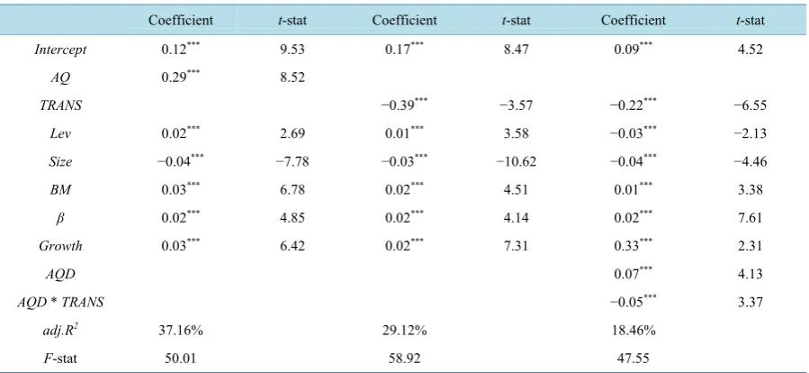 Table 2. Regression results of cost of equity capital on information risk variables.                                    