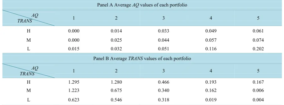 Table 3. Correlations between investors’ information interpreting ability and financial reporting quality