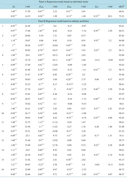 Table 4. Regression results of the FF three-factor and modified four-factor model                                    