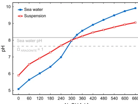 Figure 5. Delta pH of 50 sediment trap samples, calculated frompH measurements before and after addition of FeCl3 (300 µL L−1,2.4 M) and NaOH (660 µL L−1, 3 M) for precipitation of suspendedparticulate material