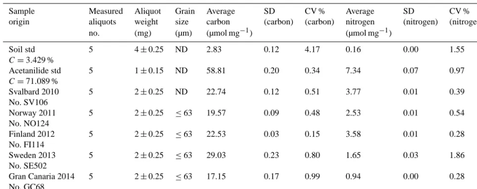 Table 2. Results from replicate carbon and nitrogen measurements of ground sediment trap material used to test its homogeneity