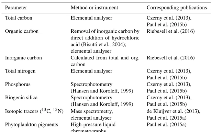 Table 3. List of parameters measured from ground sediment trap samples originating from KOSMOS experiments