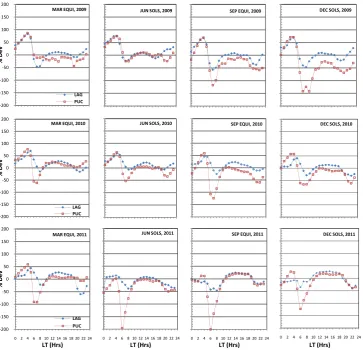 Fig. 7. Percentage variations of the IRI-2007-derived TEC from the GPS observed VTEC Fig