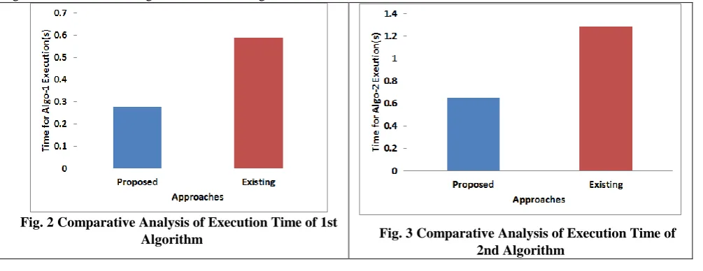 Fig. 2 Comparative Analysis of Execution Time of 1st  Algorithm 