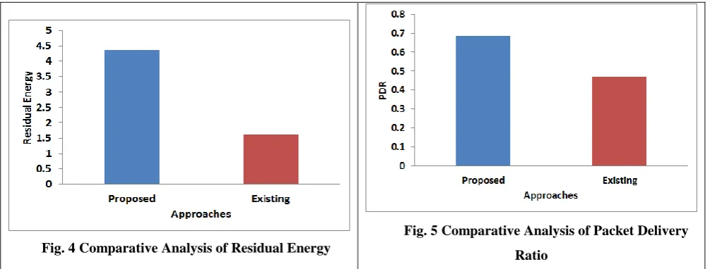 Fig. 5 Comparative Analysis of Packet Delivery 