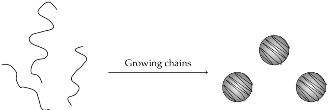 Figure 2.1.2: Illustration showing the formation of colloidal spheres out of polymer chains.