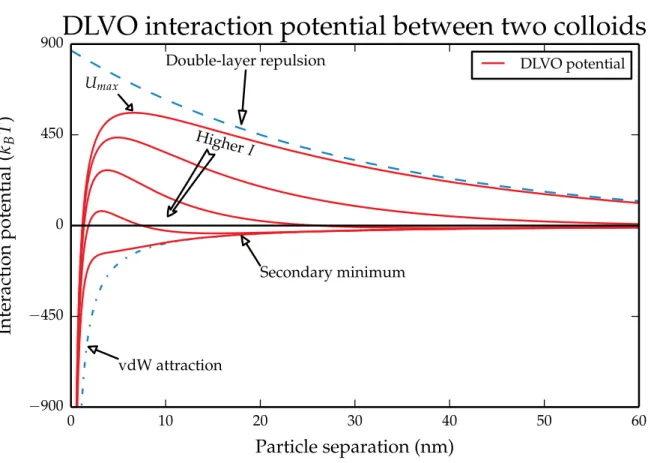 Figure 2.2.2: DLVO potential of 1 µm colloids, with a surface potential of − 35 mV. The col- col-loids are suspended in water (e r = 80) at 293 K