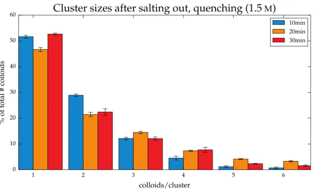 Figure 4.1.4: Statistical analysis of the number of clusters with a certain size of the salted out TPM colloids after quenching the dispersion with water
