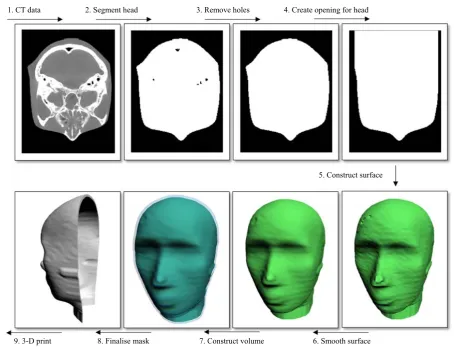 Figure 3.  Mask generation processing pipeline: Top Row—Slice related image processing; Bottom Row—3D reconstruction