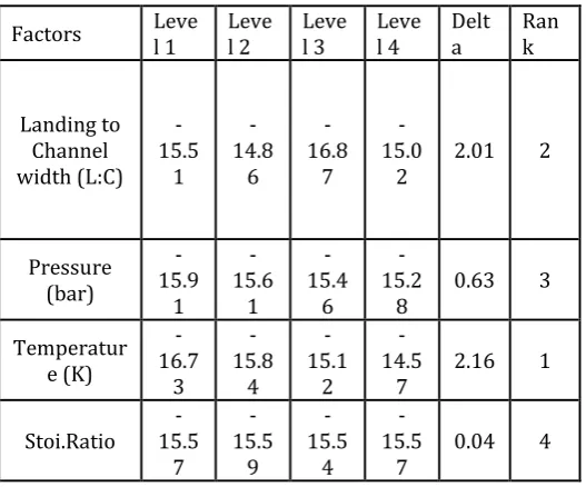 Table 4.The percentage contribution of individual parameters of interdigitated flow channel 
