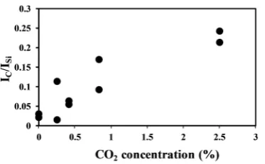 Figure 8. LIBS spectra of fly ash with different CO2 concentration(laser power: 37 mJ/p, delay time: 1000 ns, gate width: 300 ns)