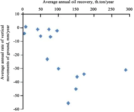 Figure 4. Diagram of dependence of earth crust movement speed on aver-age annual oil production at the fields of Absheron peninsula (created based on Yashenko’s data [28])