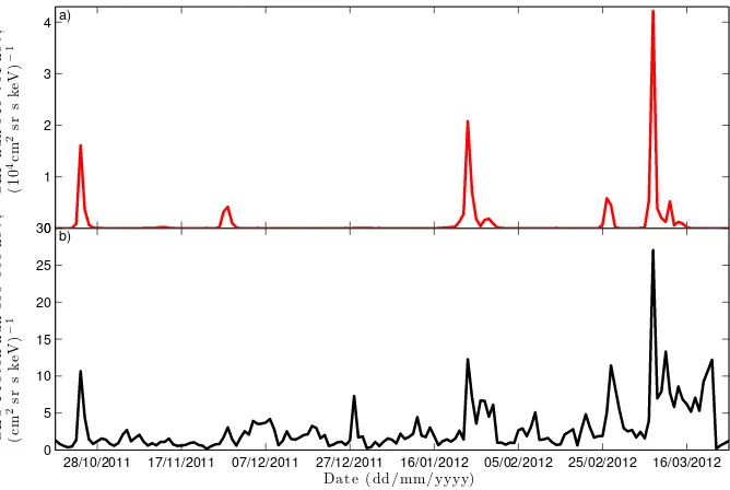 Fig. 2. Panel (a) displays the daily averaged SEP ﬂux observed by the ACE EPAM for the energy range 546–761 keV and panel (b) showsthe daily averaged 350–800 keV protons observed by GOES MAGPD, for the period between 18 October 2011 and 26 March 2012.