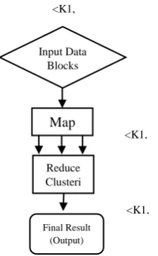 Figure 1. MapReduce clustering computation   