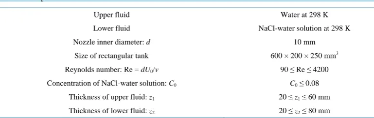 Figure 2. Visualization of the vertical cross-section of the flow field. 