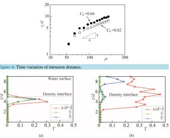 Figure 6. Time variation of intrusion distance.                                                 