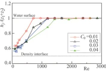Figure 9. Relationship between maximum height of jet and Reynolds number.              