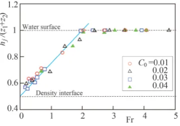 Figure 12 shows the effect of the lower fluid thickness height (plotted against Re, where outlet and the density interface, and therefore an increase in z2 on hj with the nondimensional height (hj − z2)/z1 C0 = 0.02 and z1 = 40 mm