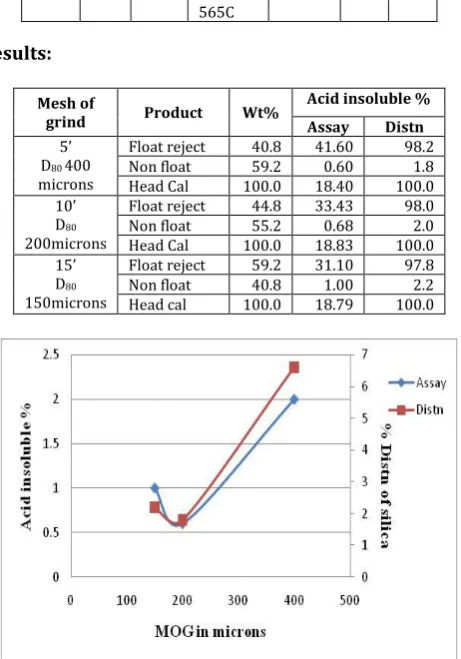 Fig.-1: Effect of MOG on inverse flotation 