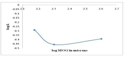 Table - 4:  Effect of %S on inverse flotationConditions; MOG D 80 400 microns, pH 8, SOKEM 565C dosage 0.4kg/t, % S 19/33/47  