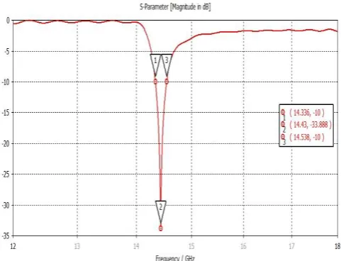 Fig -2: Simulated S11 of the proposed antenna. 