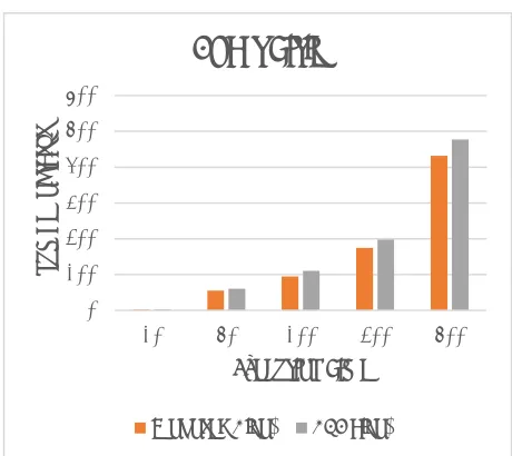 Table 3: Comparison table of Execution Time 