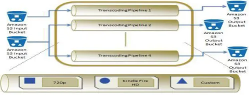 Figure 1: Amazon Transcoder 