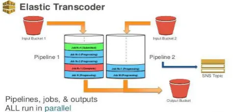 Figure 2: Amazon Elastic Transcoder 