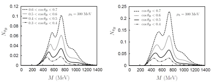 Figure 8..6, 0.7 in the right one. Results are corrected for PHENIX = 0.7] in the left panel, and cosB.and [0.6, The ρ spectral function is presented for ﬁxed θ ≤ 0.4, 0.5, 0B μ5 300 MeV