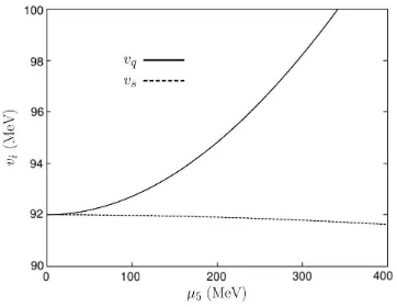 Figure 2. Vacuum condensates in the presence of chiral imbalance