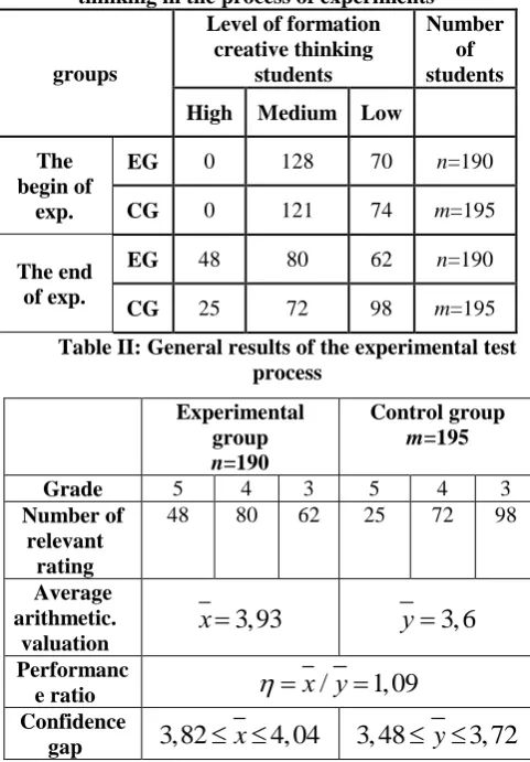 Table I: Indicators of students' formation of creative thinking in the process of experiments Level of formation Number 