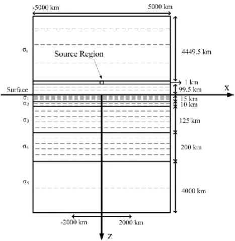 Fig. 1. 0Figure 1.  Sketch of the physical and computational model used for evaluation of electric and magnetic fields