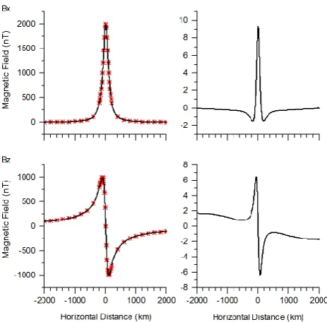 Fig. 2.Figure 2.  The magnetic field components at z=0 and their differences from theoretical values for the free space case