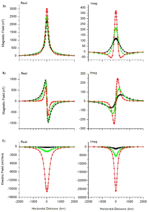 Fig. 5.Figure 5.  The magnitude of surface impedance for the layered earth conductivity model of Quebec is shown for three different periods (red 30s, green 300s, and black 1800s)