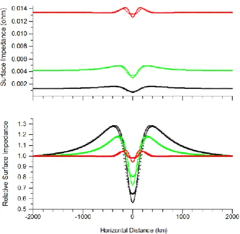 Fig. 6.Figure 6.  The magnitude of the surface impedance for a layered earth conductivity model of Quebec is shown for three different periods for a 1 km line current (solid) and a 200 km wide current (symbols)
